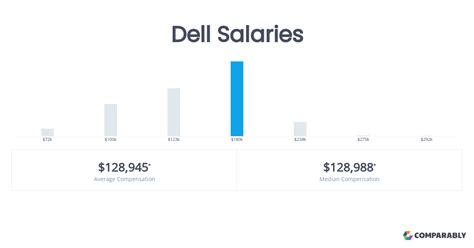 dell salary|Average Salary for Dell, Inc. Employees